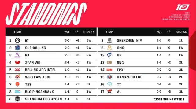 爱游戏-关于詹姆斯关键节点势不可挡，RNG带队取胜！的信息